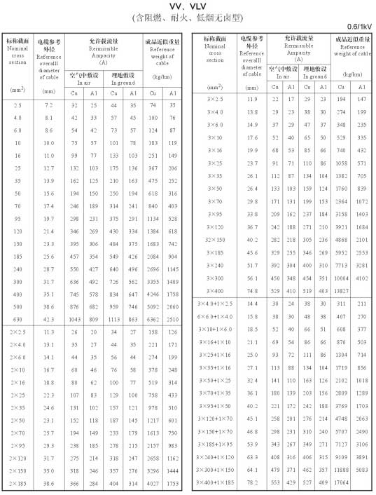 VV電纜載流量