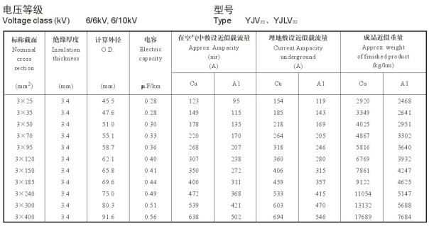 YJV22、YJLV22 6-10KV載流量