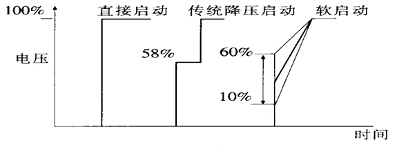 軟起動器在風機上的應(yīng)用 軟起動器在風機上的應(yīng)用
