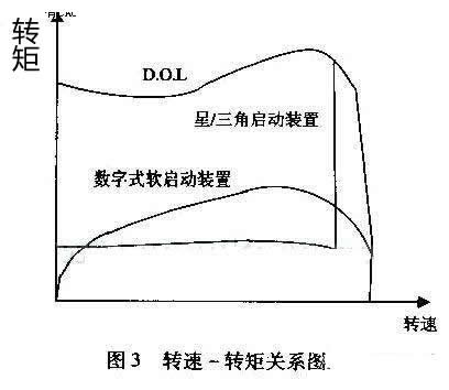 最大程度減小齒輪箱、傳送帶、軸承等傳動(dòng)裝置上的應(yīng)力；減少水沖擊（水錘）效應(yīng)；降低維護(hù)成本；縮短停工時(shí)間