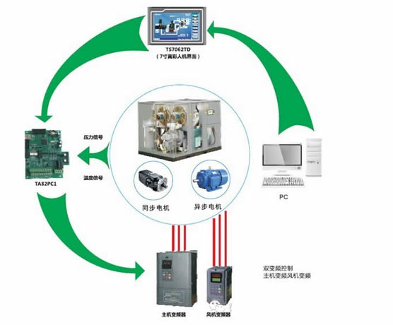 變頻器在空壓機的應(yīng)用 變頻器在空壓機的應(yīng)用