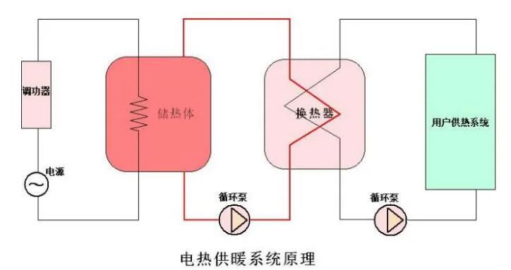 西馳電氣CPVH高壓調(diào)功裝置在電儲(chǔ)能換熱中應(yīng)用(圖1) 西馳電氣CPVH高壓調(diào)功裝置在電儲(chǔ)能換熱中應(yīng)用(圖1)